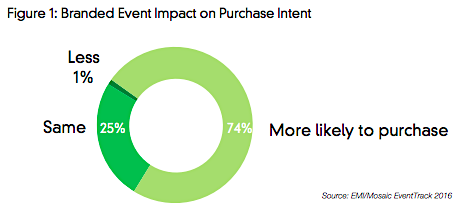 Branded Event Impact on Purchase Intent
